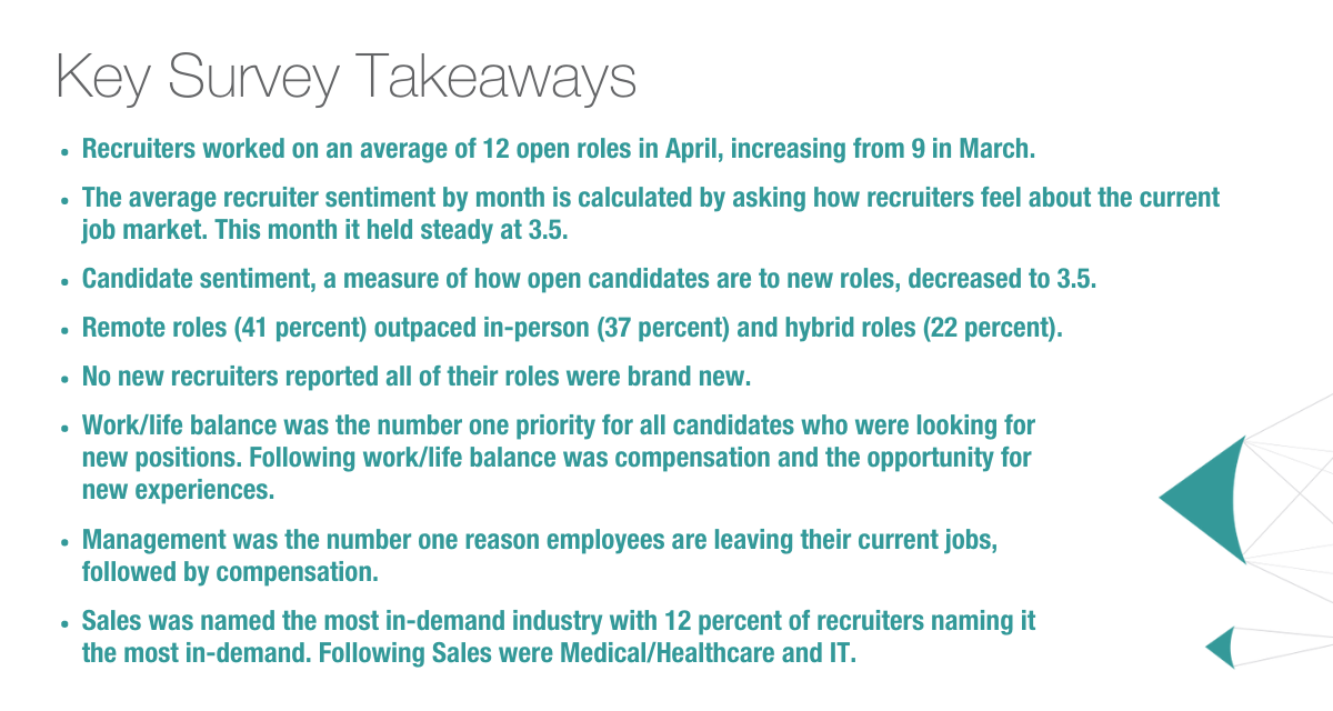 Key Survey Takeaways Recruiters worked on an average of 12 open roles in April, increasing from 9 in March. The average recruiter sentiment by month is calculated by asking how recruiters feel about the current job market. This month it held steady at 3.5. Candidate sentiment, a measure of how open candidates are to new roles, decreased to 3.5. Remote roles (41 percent) outpaced in-person (37 percent) and hybrid roles (22 percent). No new recruiters reported all of their roles were brand new. Work/life balance was the number one priority for all candidates who were looking for new positions. Following work/life balance was compensation and the opportunity for new experiences. Management was the number one reason employees are leaving their current jobs, followed by compensation. Sales was named the most in-demand industry with 12 percent of recruiters naming it the most in-demand. Following Sales were Medical/Healthcare and IT.